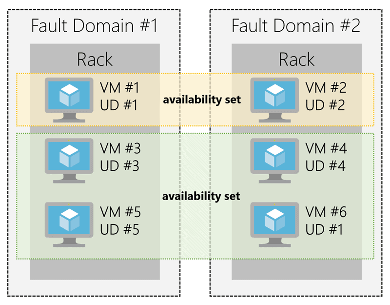 Fault Domains