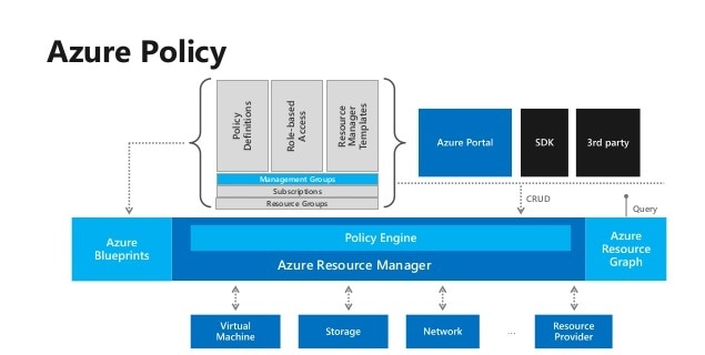Azure Policy