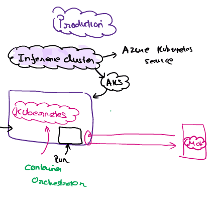 deploy and production