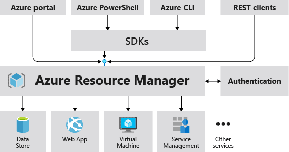 Azure Resource Manager