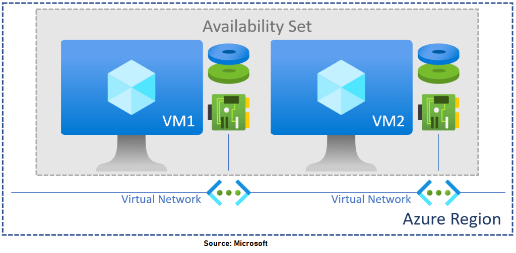 Azure Availability sets
