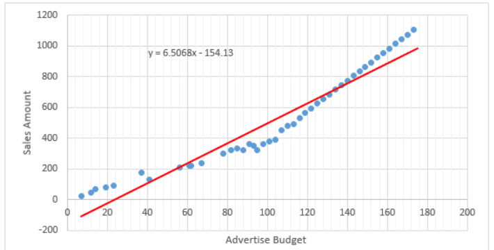 Linear Regression graph
