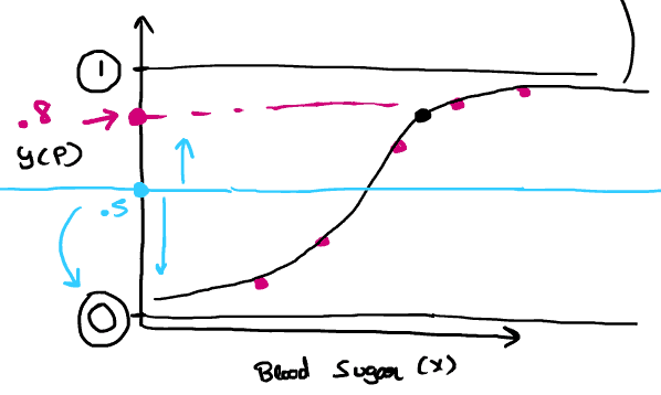 Logistic Regression