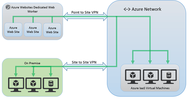 Point-to-Site and Site-to-Site
