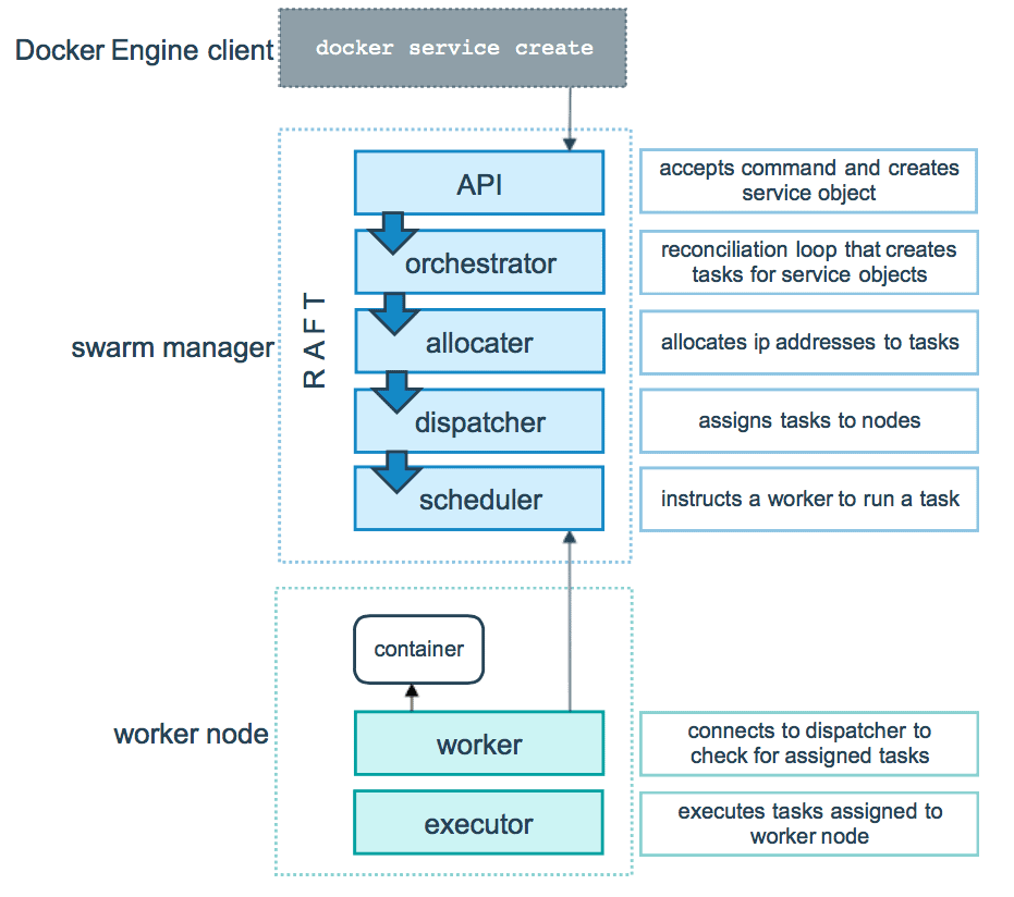 Docker Service