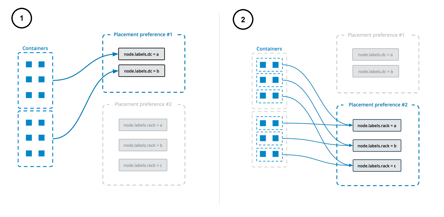 Docker Service Placement and Constraints