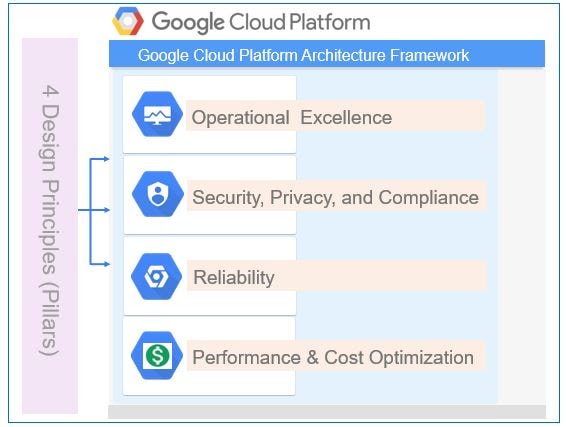 Google Cloud Architect: Cloud Architecture Framework