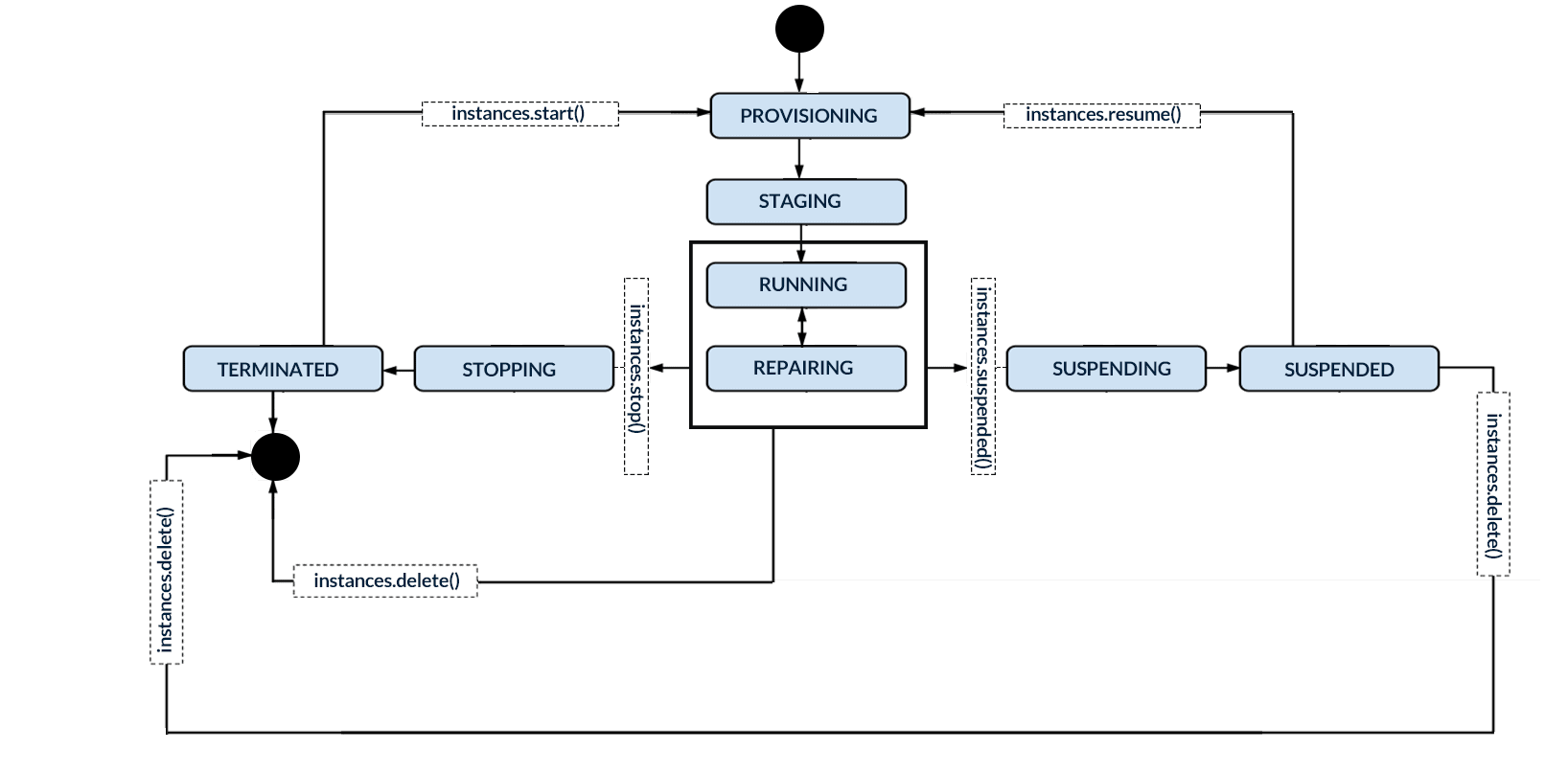 Intance lifecycle