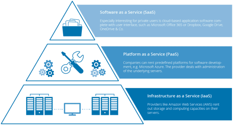 Cloud Service Models