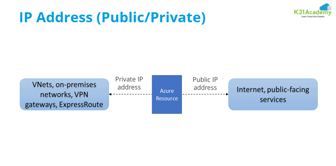 Public IP and Private IP