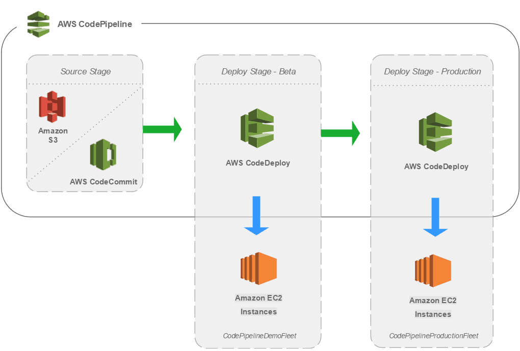 AWS DevOps Professional | Day 3 Review & Q/A: SDLC Automation
