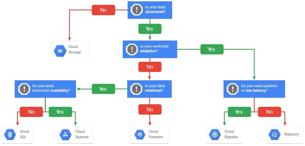 Select the right Storage service option for your workload