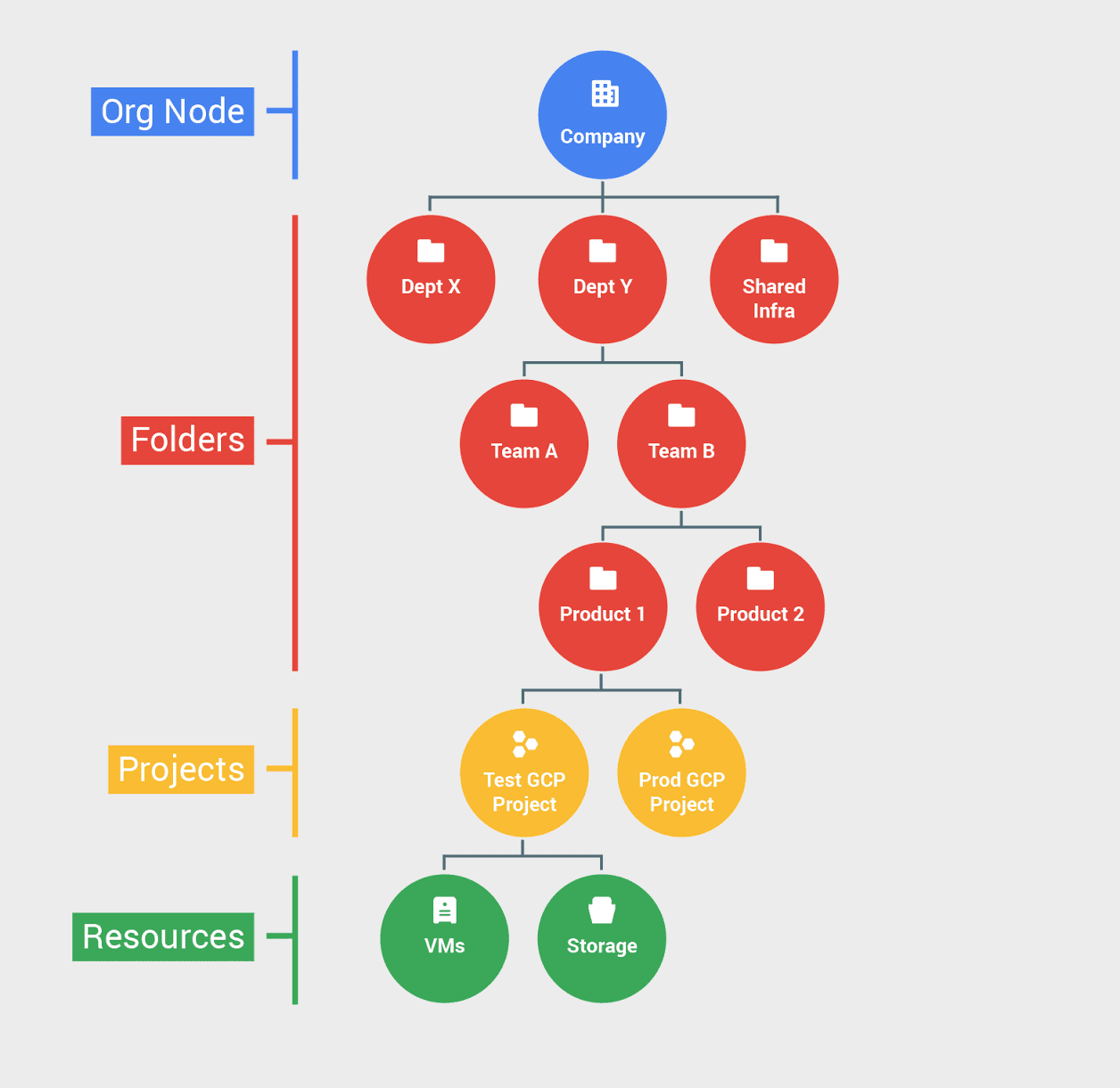 Google Cloud Architect: Resource Hierarchy