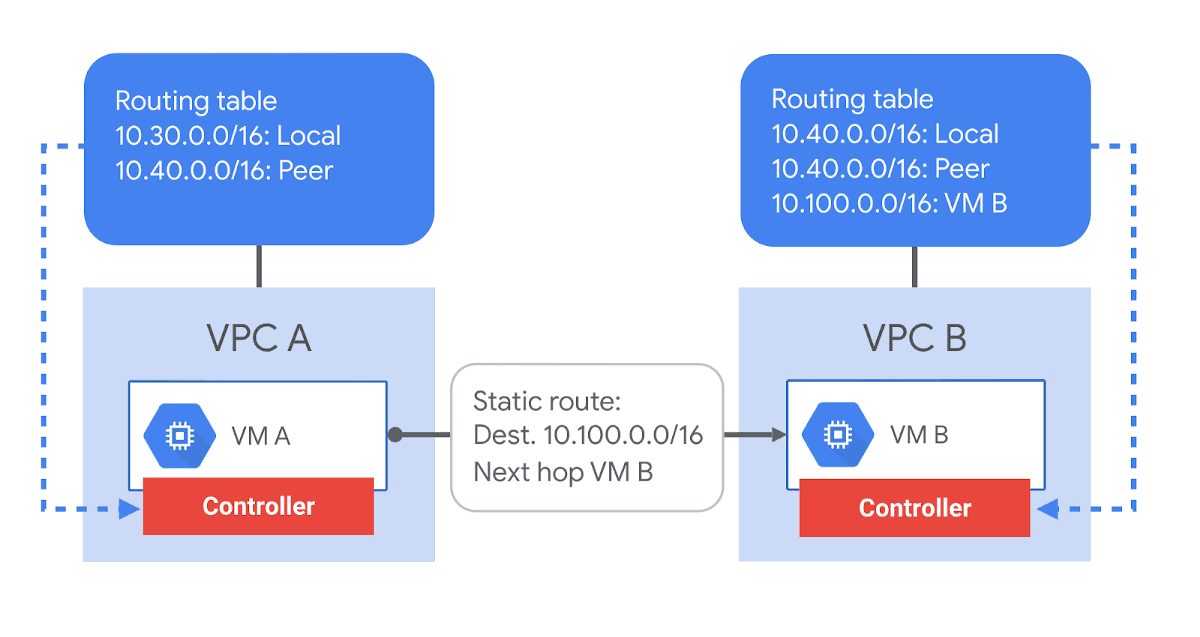 Routing table