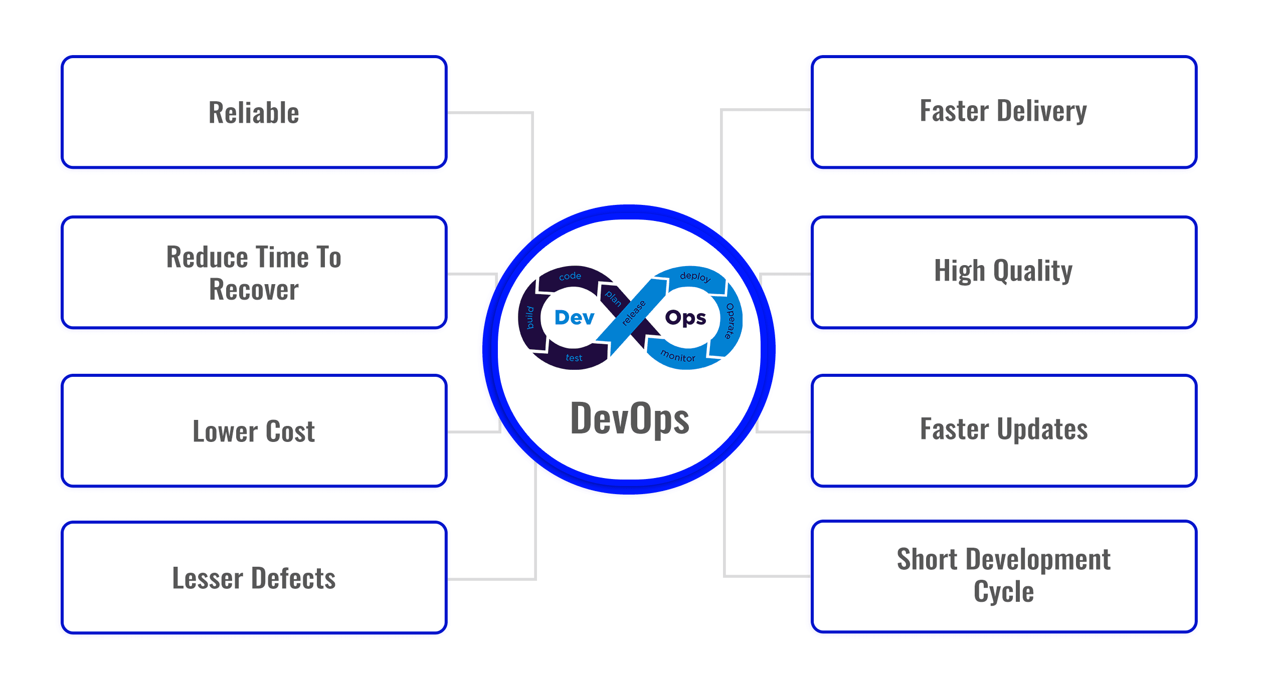 Benefits of AWS DevOps