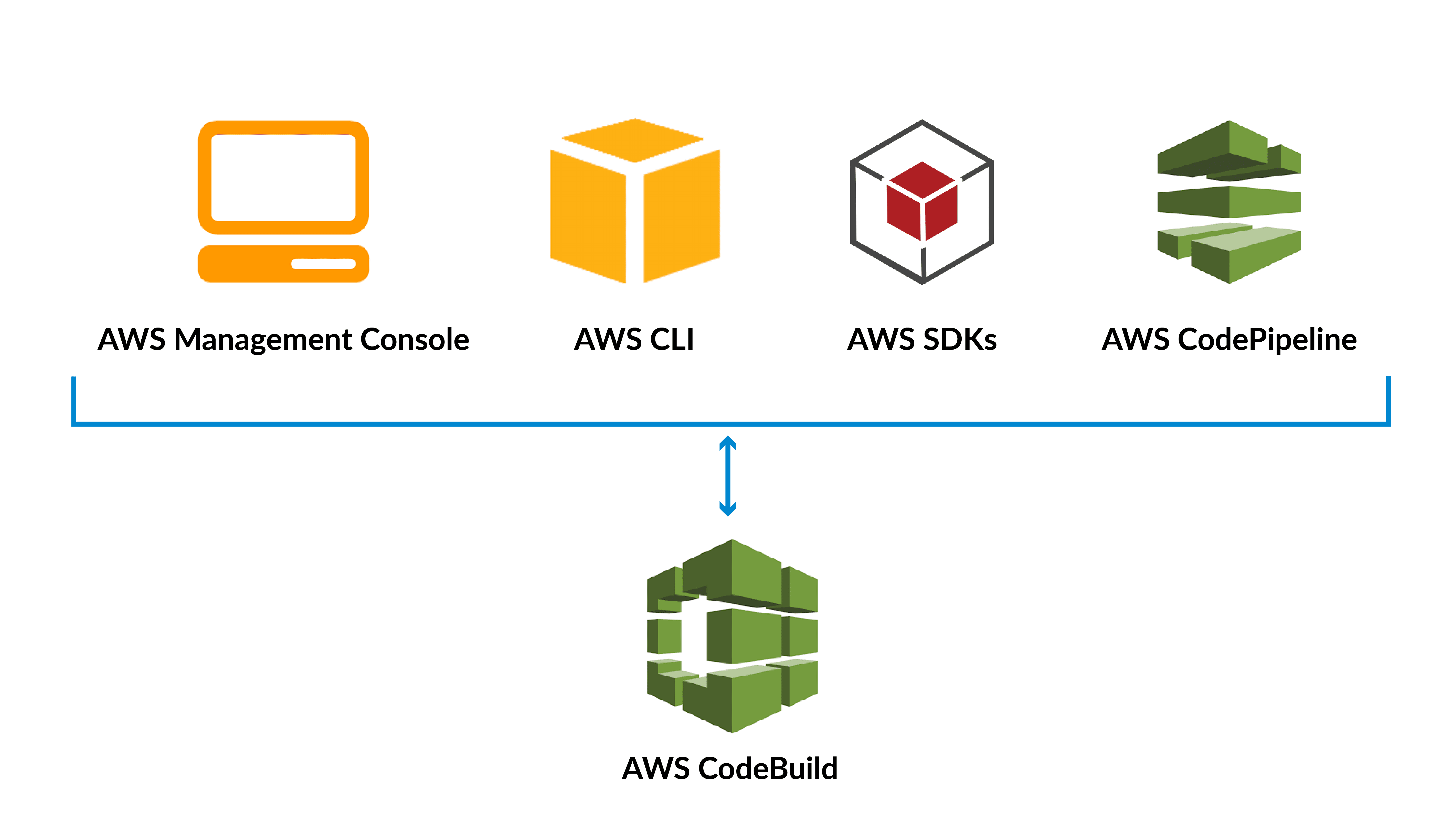 AWS CodeBuild