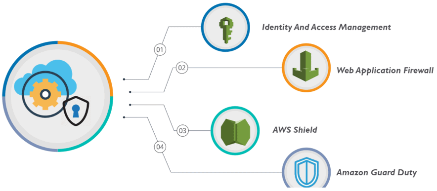 AWS Security Services