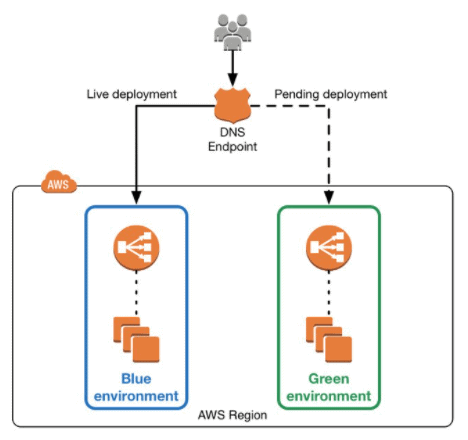 AWS Blue-Green Deployment