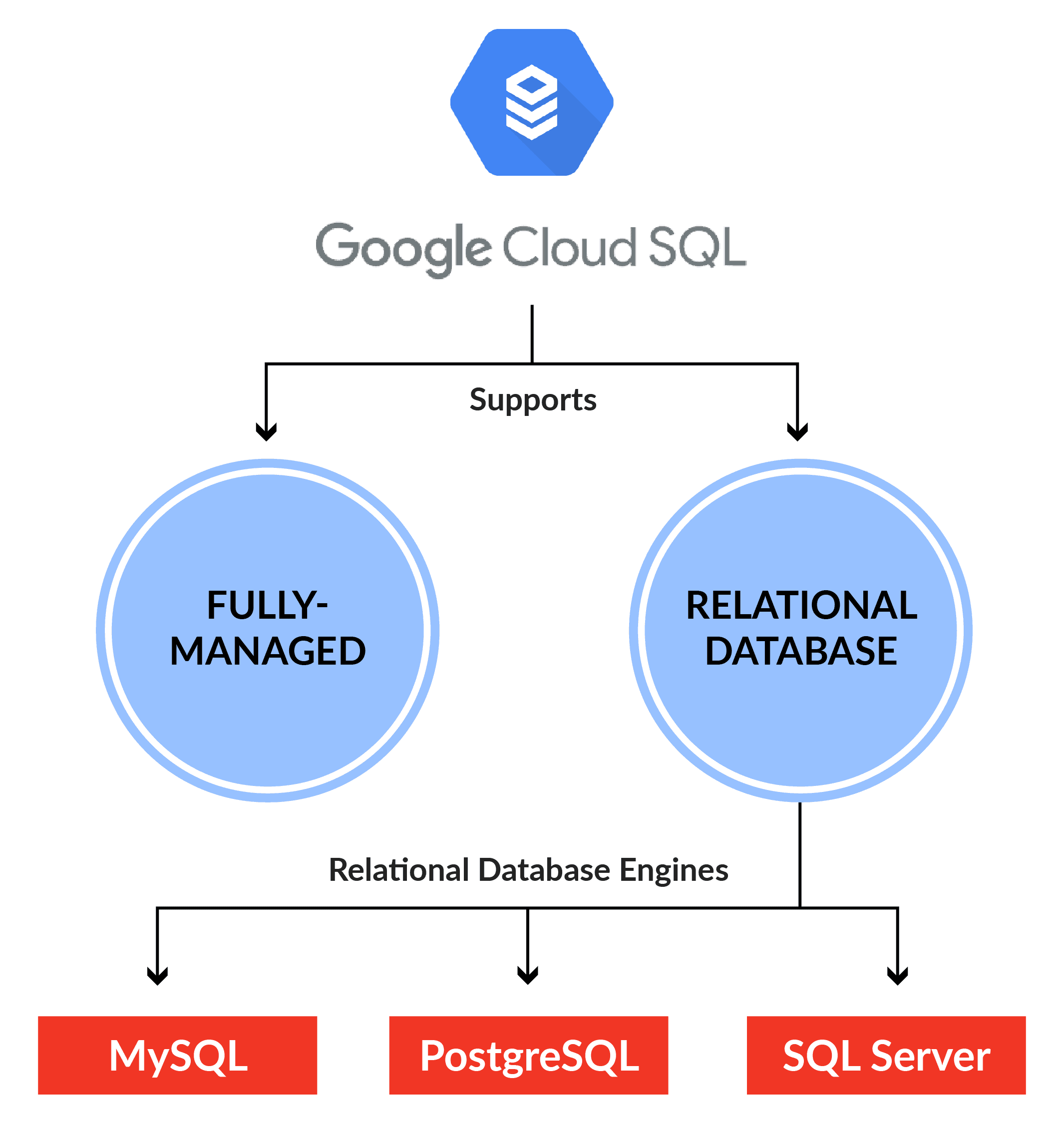 Storage Service: Cloud SQL
