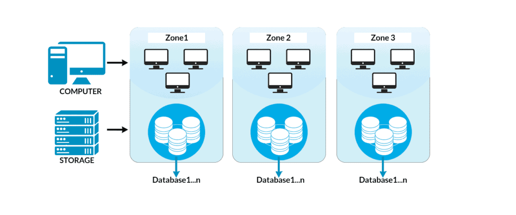 Cloud Spanner Architecture