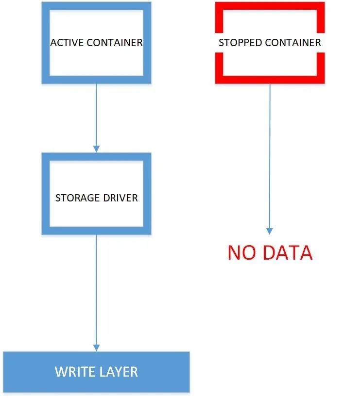 docker storage