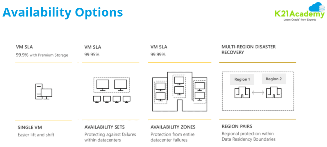 Availability Options