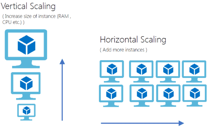 Virtual Machines Scale sets