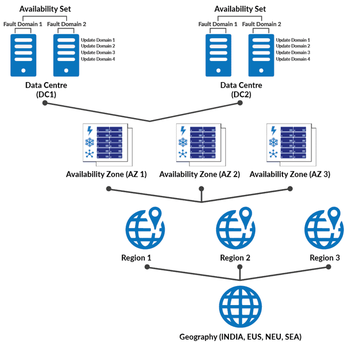 High Availability for Azure VMs
