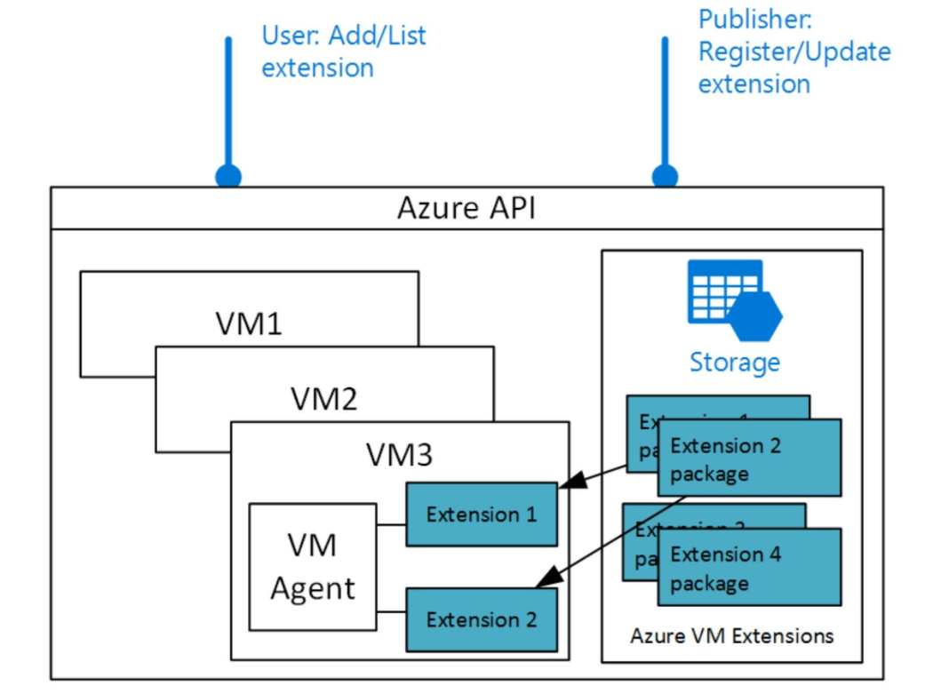 Virtual Machines Extension