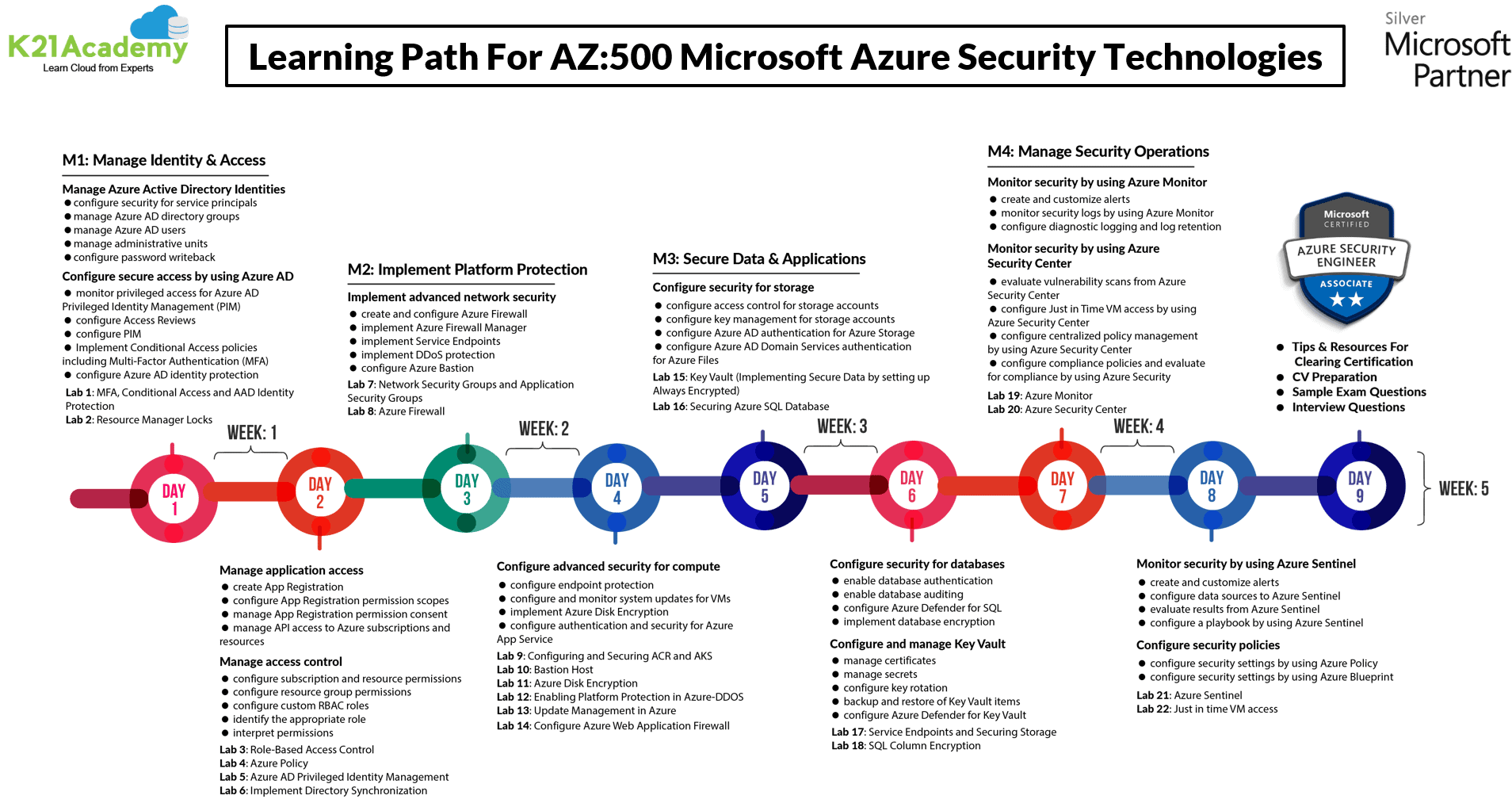 AZ 500 preparation