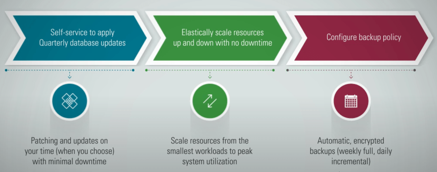 exacs life cycle magnagement