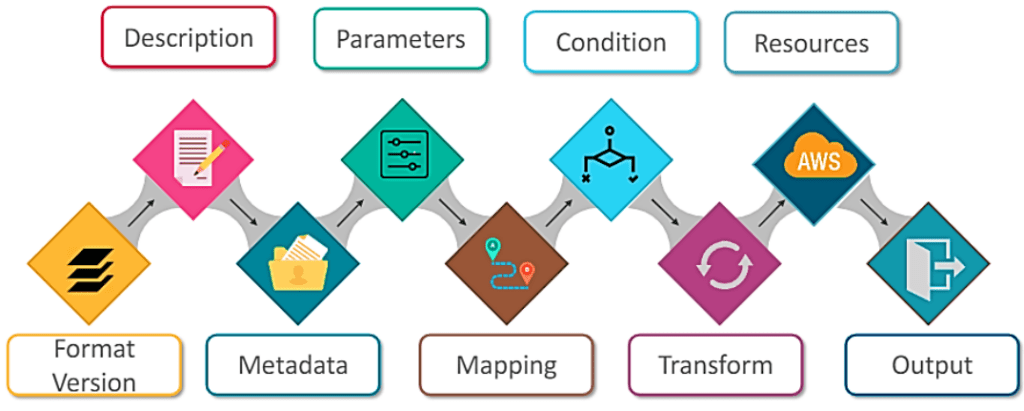 AWS Cloud Formation Template Elements