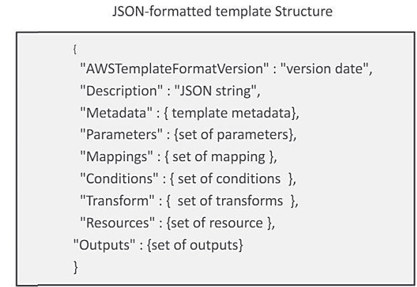 AWS Cloud Formation Template