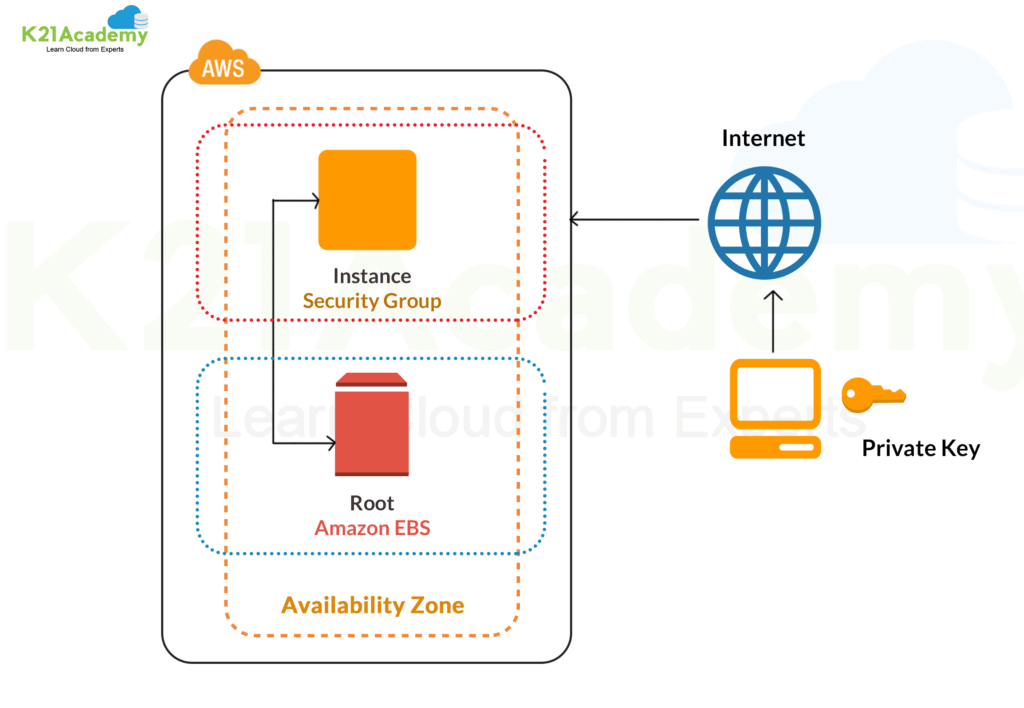AWS Networking EC2