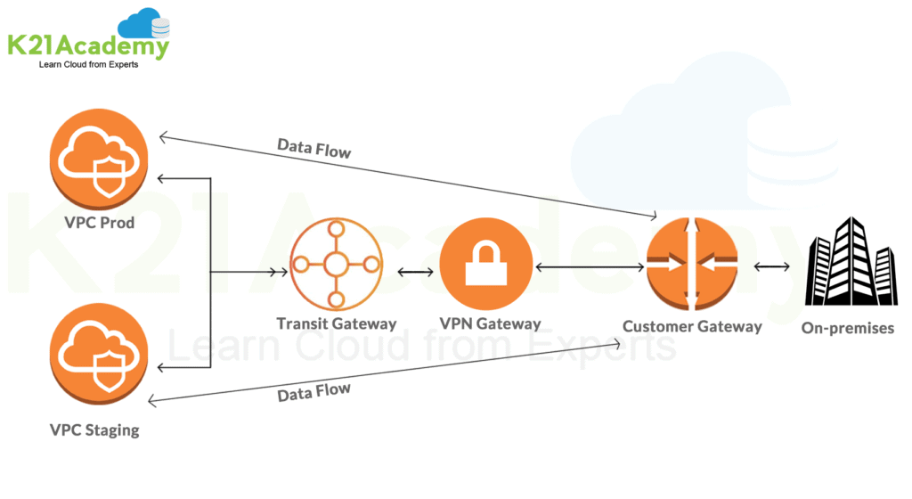 AWS Networking Gateway