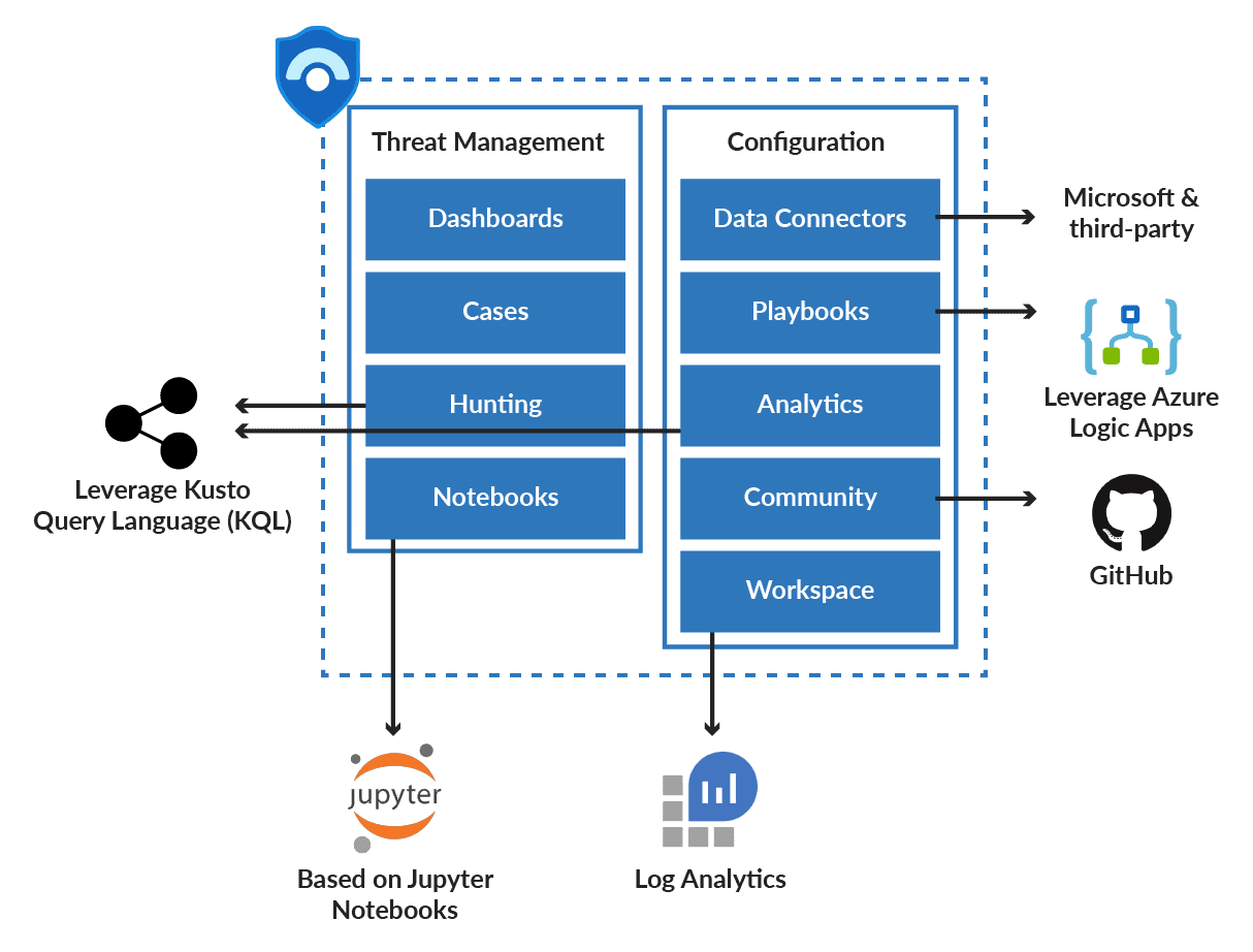 components of sentinel
