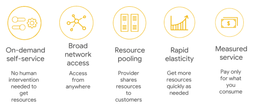 Cloud computing characterstics