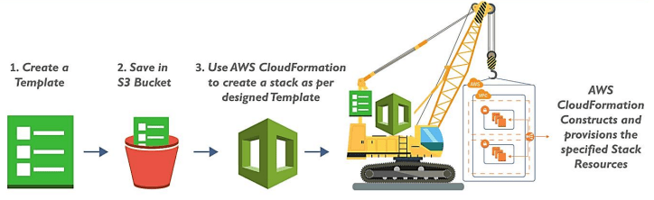 Cloud Formation Working