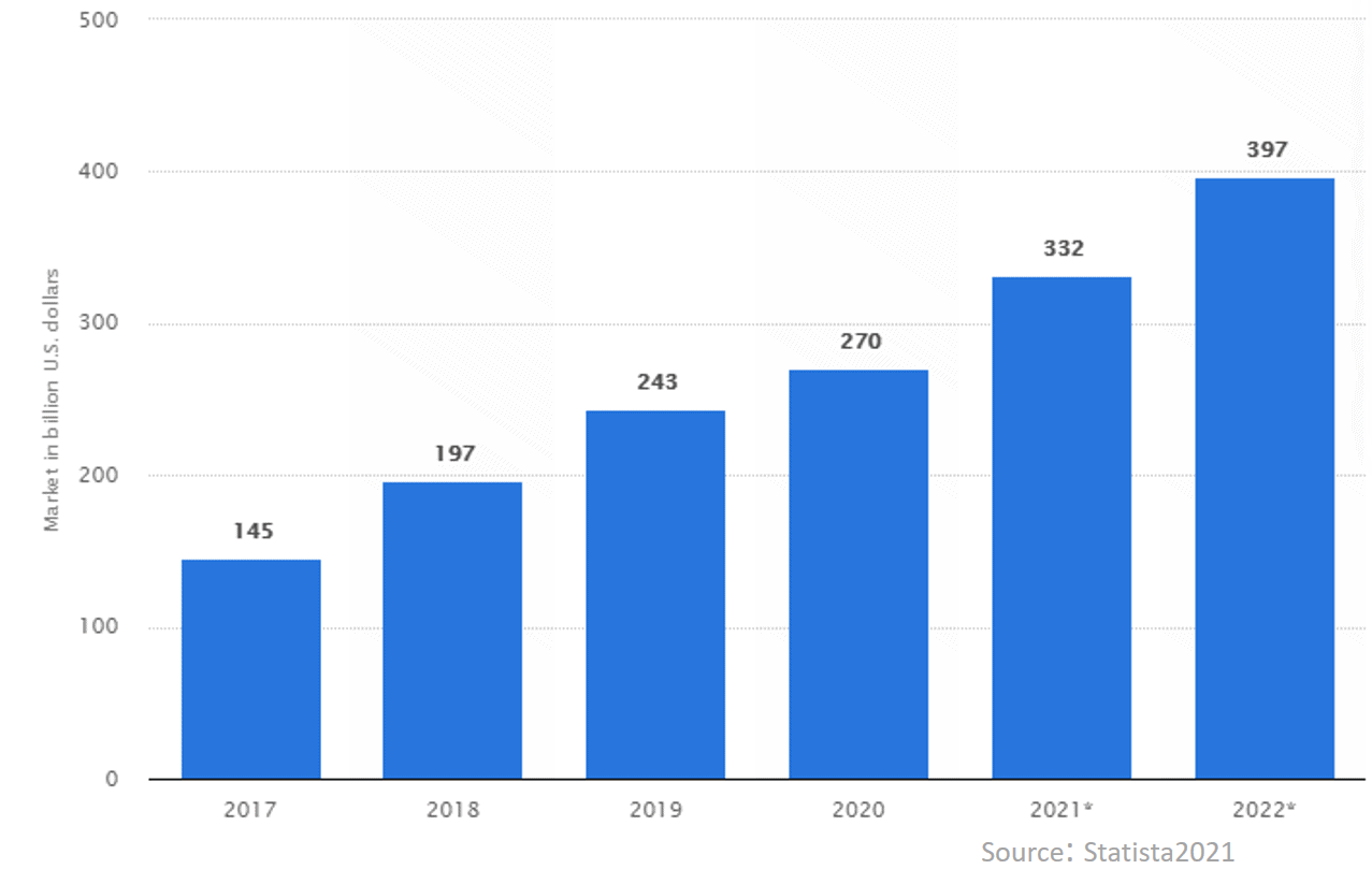 Cloud computing market size