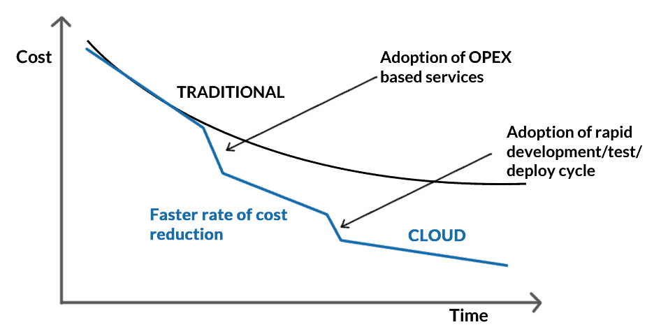 Reduced Infrastructure Cost
