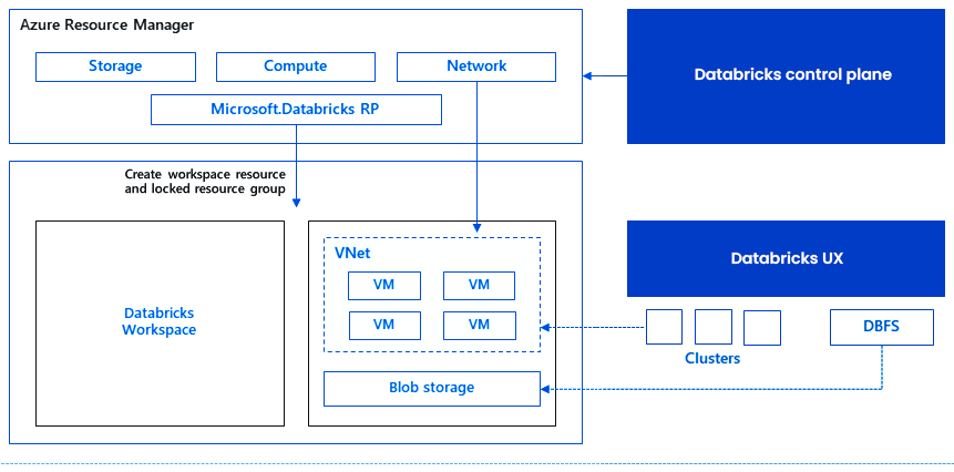 Databricks
