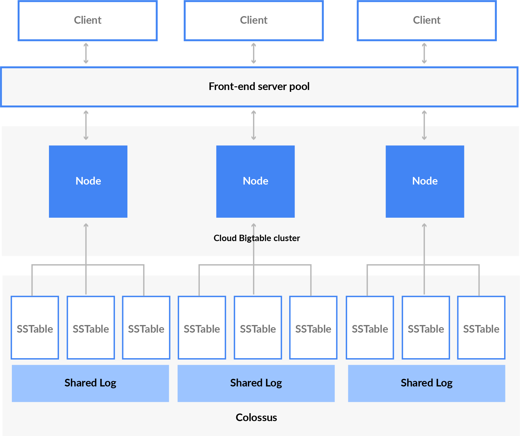 Bigtable Architecture