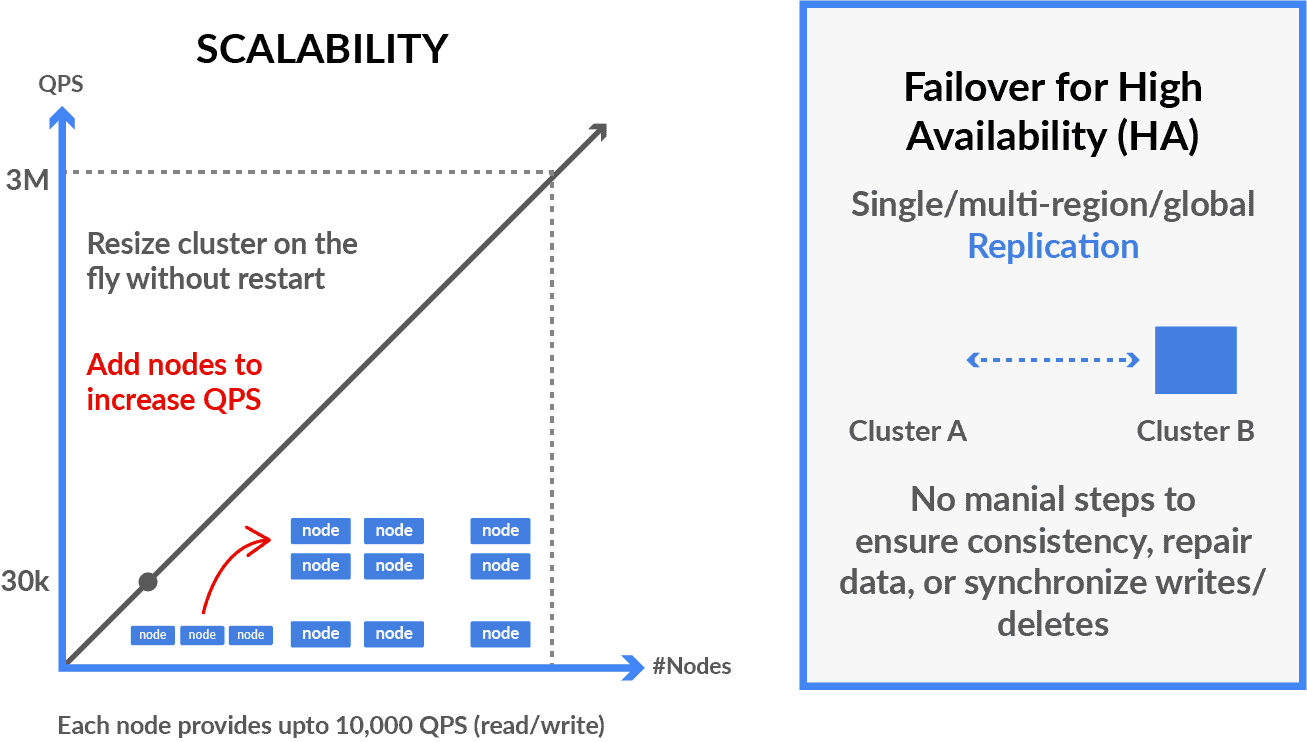 Scalability & HA in Cloud Bigtable