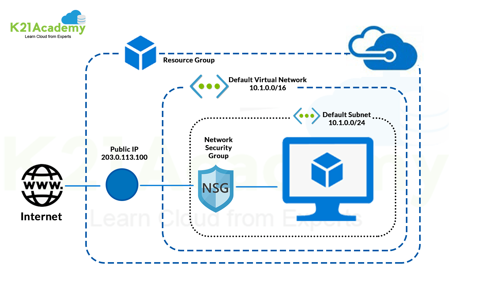 Azure NSG Working