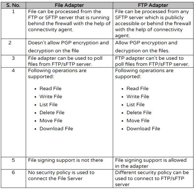 File Adapter vs FTP Adapter