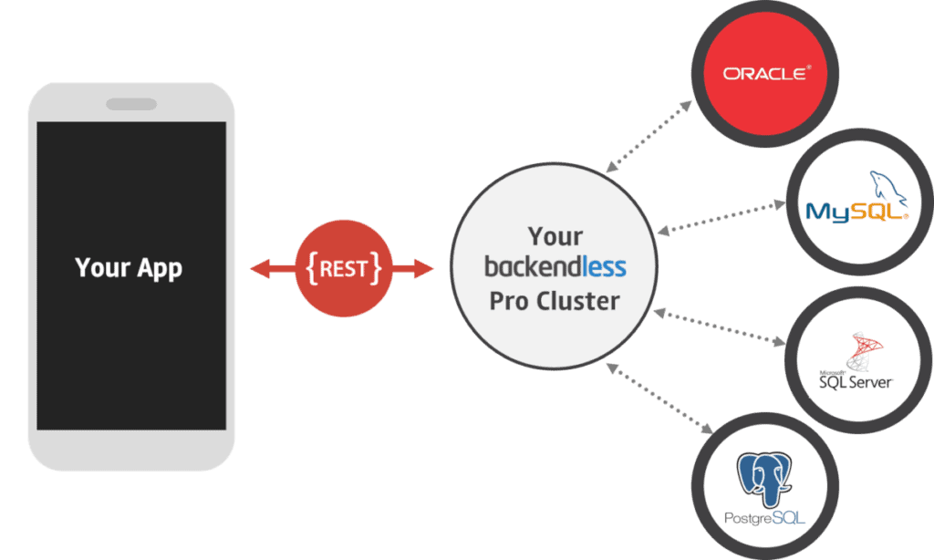 External Database Service
