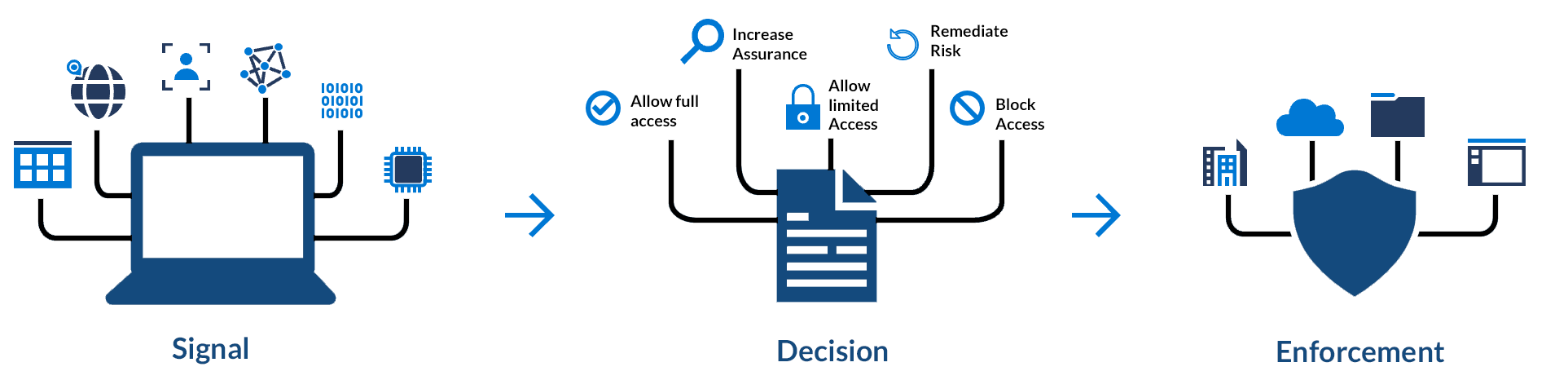 conditional access