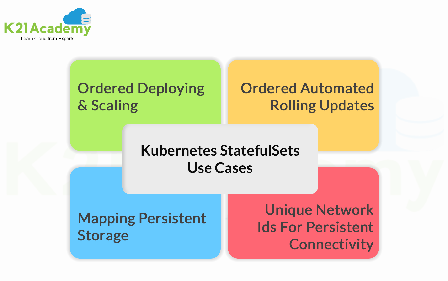 Statefulset Use Cases