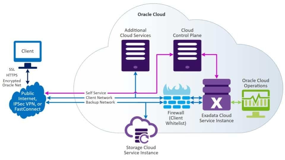 Exadata Cloud Service