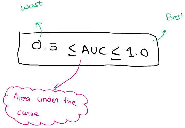 AUC